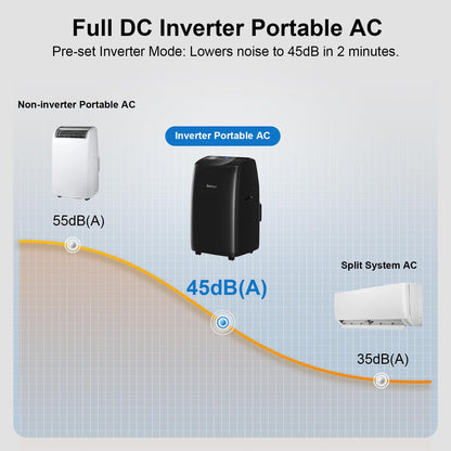 Dual Hose Portable Air Conditioner, [2026 Upgraded] Full DC Inverter Compressor, Energy-Saving 13.6 CEER, Low Noise (45dB), Cools Room up to 500 Sq.Ft., Backlit Remote Control, 14,000BTU, Black